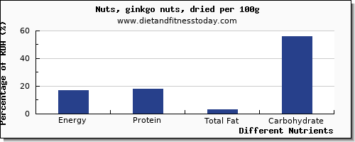 chart to show highest energy in calories in ginkgo nuts per 100g